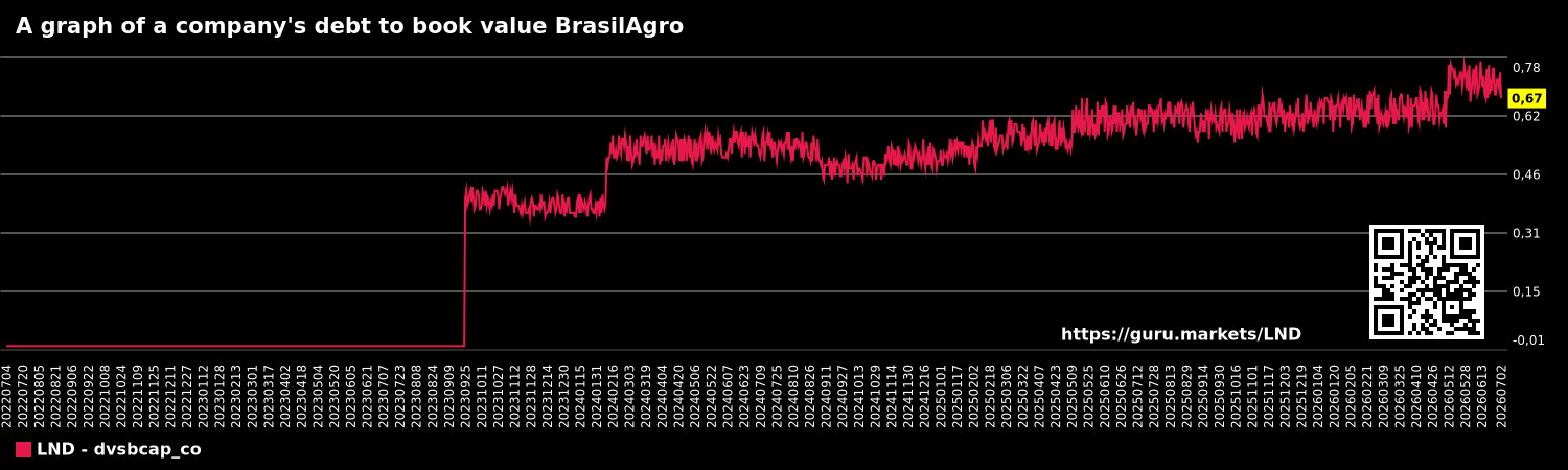 A graph of a company's debt to book value BrasilAgro